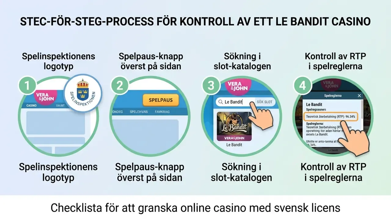 Checklista för att granska online casino med svensk licens