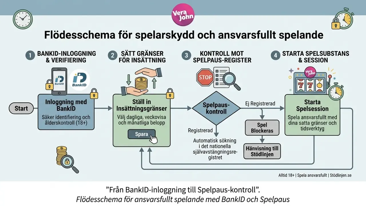 Flödesschema för ansvarsfullt spelande med BankID och Spelpaus