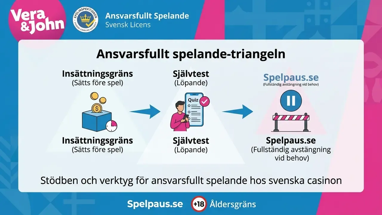 Stödben och verktyg för ansvarsfullt spelande hos svenska casinon
